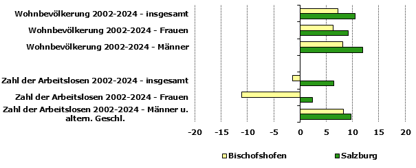 Grafik 1: Indikatoren sozio-&ouml;konomischer Entwicklung