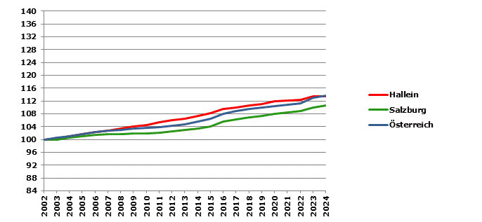 Grafik 2: Bev&ouml;lkerungsentwicklung 2002-2024 Index 2002=100