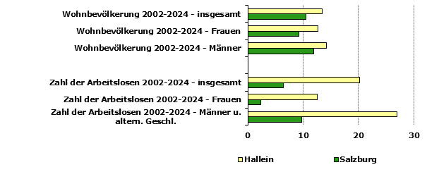 Grafik 1: Indikatoren sozio-&ouml;konomischer Entwicklung