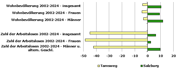 Grafik 1: Indikatoren sozio-&ouml;konomischer Entwicklung