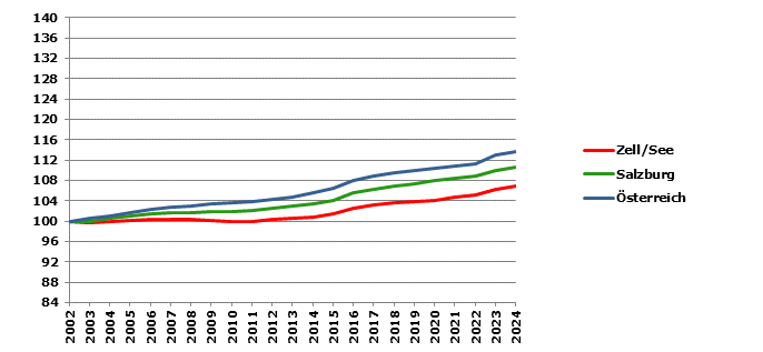 Grafik 2: Bev&ouml;lkerungsentwicklung 2002-2024 Index 2002=100