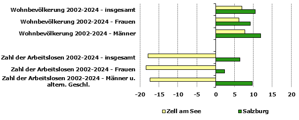 Grafik 1: Indikatoren sozio-&ouml;konomischer Entwicklung