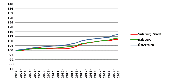 Grafik 2: Bev&ouml;lkerungsentwicklung 2002-2024 Index 2002=100