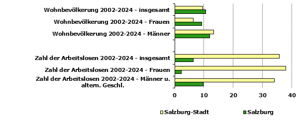 Grafik 1: Indikatoren sozio-&ouml;konomischer Entwicklung