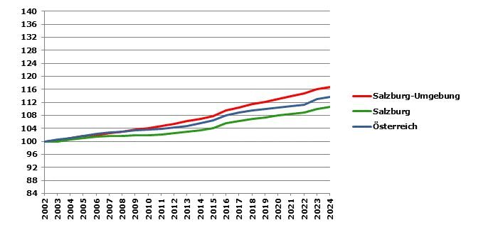 Grafik 2: Bev&ouml;lkerungsentwicklung 2002-2024 Index 2002=100