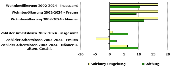 Grafik 1: Indikatoren sozio-&ouml;konomischer Entwicklung
