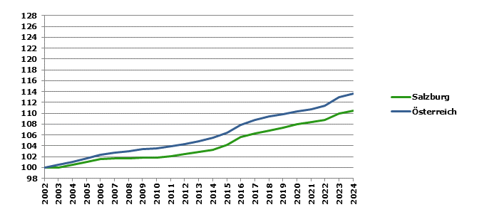 Grafik 2: Bev&ouml;lkerungsentwicklung 2002-2024 Index 2002=100