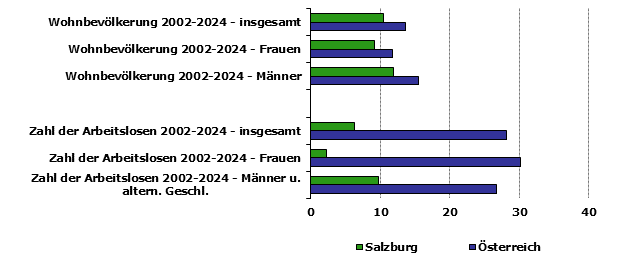 Grafik 1: Indikatoren sozio-&ouml;konomischer Entwicklung