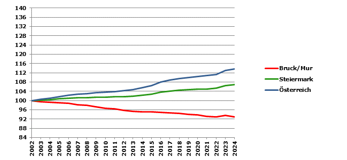 Grafik 2: Bev&ouml;lkerungsentwicklung 2002-2024 Index 2002=100
