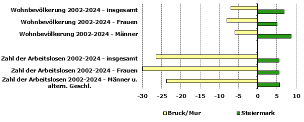 Grafik 1: Indikatoren sozio-&ouml;konomischer Entwicklung