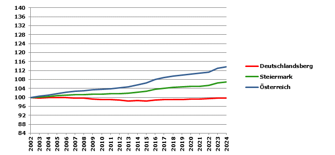 Grafik 2: Bev&ouml;lkerungsentwicklung 2002-2024 Index 2002=100
