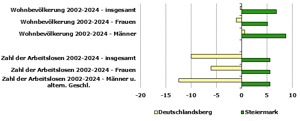 Grafik 1: Indikatoren sozio-&ouml;konomischer Entwicklung