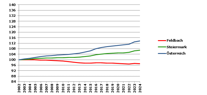 Grafik 2: Bev&ouml;lkerungsentwicklung 2002-2024 Index 2002=100
