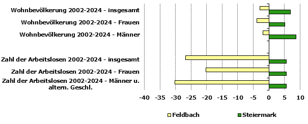 Grafik 1: Indikatoren sozio-&ouml;konomischer Entwicklung