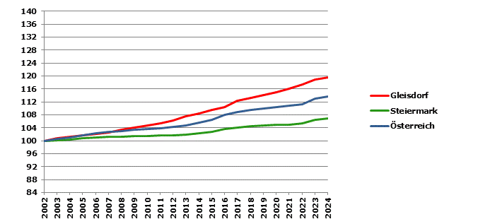 Grafik 2: Bev&ouml;lkerungsentwicklung 2002-2024 Index 2002=100