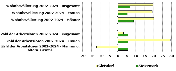 Grafik 1: Indikatoren sozio-&ouml;konomischer Entwicklung