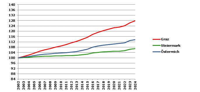 Grafik 2: Bev&ouml;lkerungsentwicklung 2002-2024 Index 2002=100
