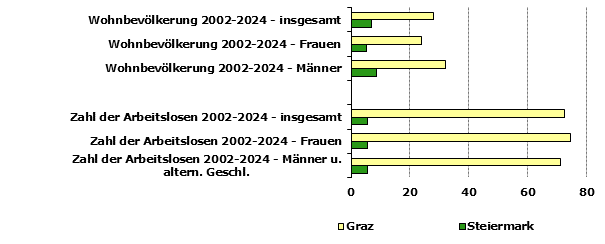 Grafik 1: Indikatoren sozio-&ouml;konomischer Entwicklung