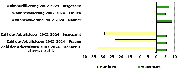 Grafik 1: Indikatoren sozio-&ouml;konomischer Entwicklung
