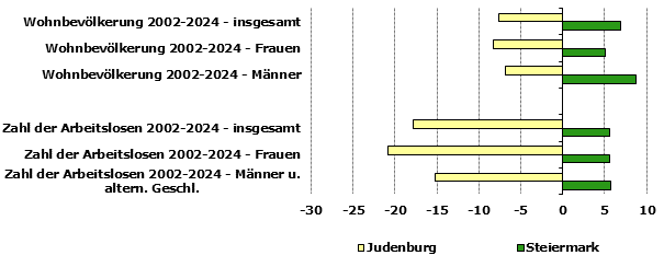 Grafik 1: Indikatoren sozio-&ouml;konomischer Entwicklung
