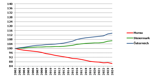 Grafik 2: Bev&ouml;lkerungsentwicklung 2002-2024 Index 2002=100