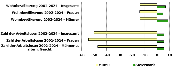 Grafik 1: Indikatoren sozio-&ouml;konomischer Entwicklung