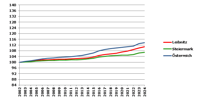 Grafik 2: Bev&ouml;lkerungsentwicklung 2002-2024 Index 2002=100