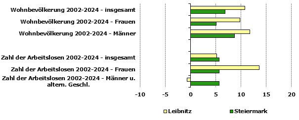 Grafik 1: Indikatoren sozio-&ouml;konomischer Entwicklung