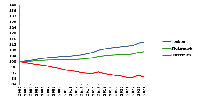 Grafik 2: Bev&ouml;lkerungsentwicklung 2002-2024 Index 2002=100
