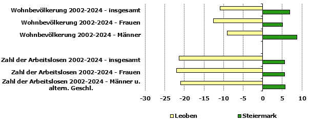 Grafik 1: Indikatoren sozio-&ouml;konomischer Entwicklung