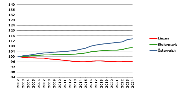 Grafik 2: Bev&ouml;lkerungsentwicklung 2002-2024 Index 2002=100
