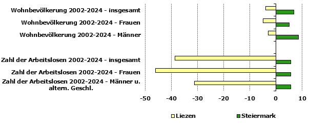 Grafik 1: Indikatoren sozio-&ouml;konomischer Entwicklung