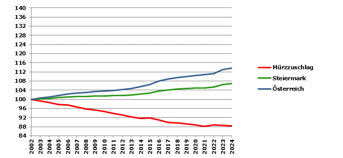 Grafik 2: Bev&ouml;lkerungsentwicklung 2002-2024 Index 2002=100