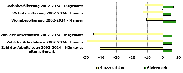 Grafik 1: Indikatoren sozio-&ouml;konomischer Entwicklung