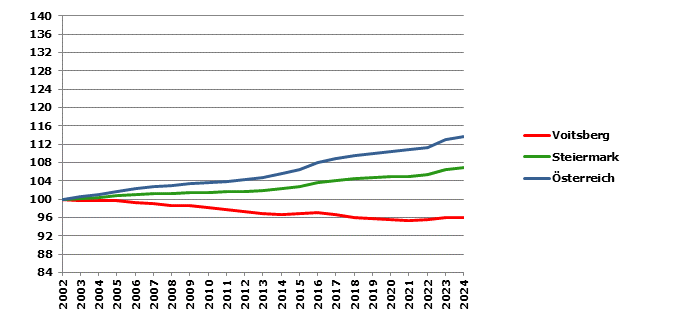 Grafik 2: Bev&ouml;lkerungsentwicklung 2002-2024 Index 2002=100