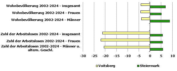 Grafik 1: Indikatoren sozio-&ouml;konomischer Entwicklung