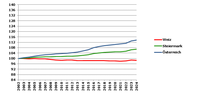 Grafik 2: Bev&ouml;lkerungsentwicklung 2002-2024 Index 2002=100