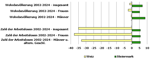 Grafik 1: Indikatoren sozio-&ouml;konomischer Entwicklung