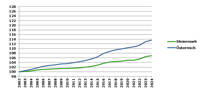 Grafik 2: Bev&ouml;lkerungsentwicklung 2002-2024 Index 2002=100
