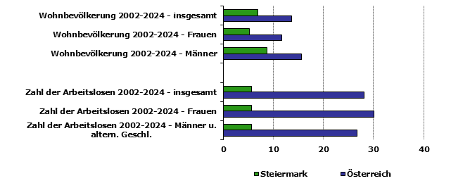 Grafik 1: Indikatoren sozio-&ouml;konomischer Entwicklung