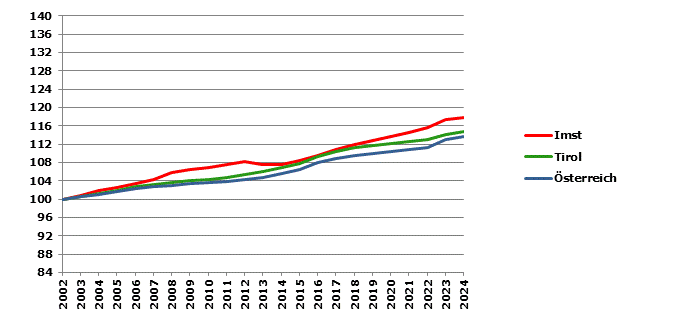 Grafik 2: Bev&ouml;lkerungsentwicklung 2002-2024 Index 2002=100