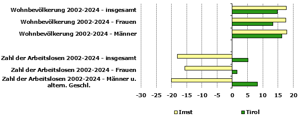 Grafik 1: Indikatoren sozio-&ouml;konomischer Entwicklung