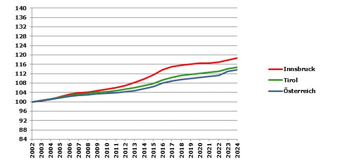 Grafik 2: Bev&ouml;lkerungsentwicklung 2002-2024 Index 2002=100