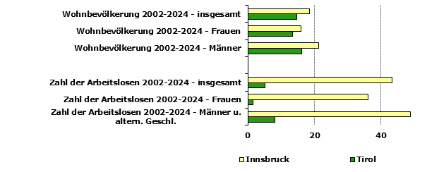 Grafik 1: Indikatoren sozio-&ouml;konomischer Entwicklung