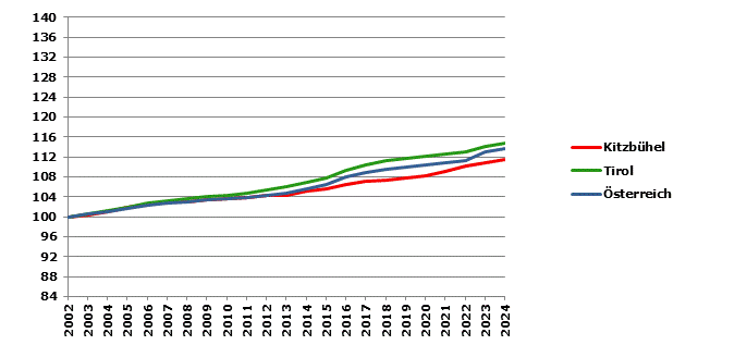 Grafik 2: Bev&ouml;lkerungsentwicklung 2002-2024 Index 2002=100