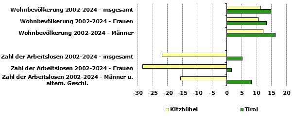 Grafik 1: Indikatoren sozio-&ouml;konomischer Entwicklung