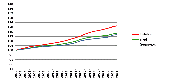 Grafik 2: Bev&ouml;lkerungsentwicklung 2002-2024 Index 2002=100