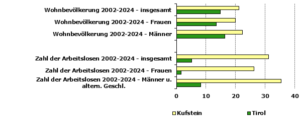 Grafik 1: Indikatoren sozio-&ouml;konomischer Entwicklung