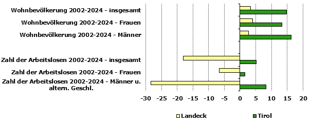 Grafik 1: Indikatoren sozio-&ouml;konomischer Entwicklung