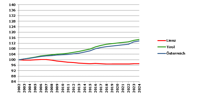 Grafik 2: Bev&ouml;lkerungsentwicklung 2002-2024 Index 2002=100